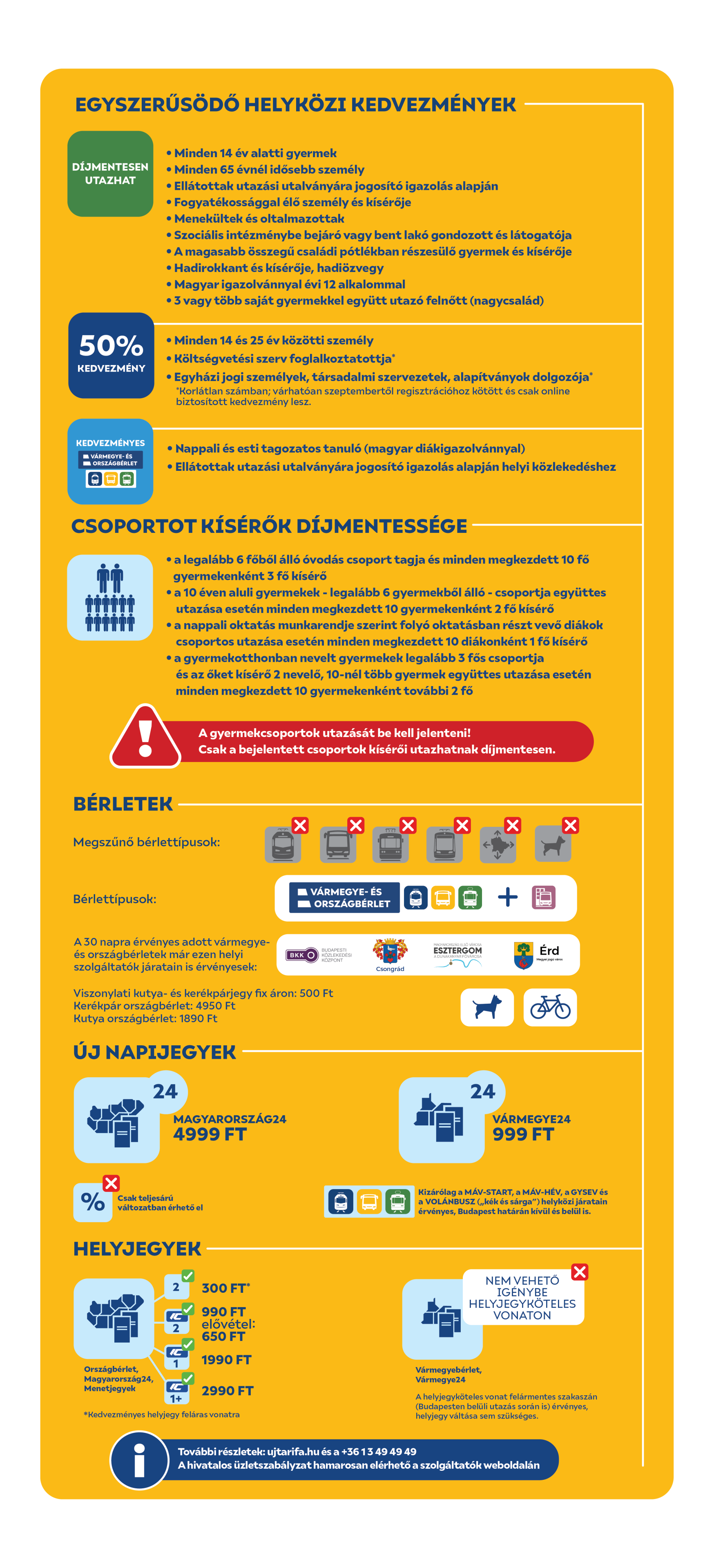 Egyszerűsödő kedvezmények! Díjmentesen utazhatnak: minden 14 év alatti gyermek, minden 65 évnél idősebb személy, ellátottak utazási utalványára jogosító igazolás alapján, fogyatékossággal élő személy és kísérője, menekültek és oltalmazottak, szociális intézménybe bejáró vagy bent lakó gondozott és látogatója, magasabb öszzegű családi pótlékban részesülő gyermek és kísérője, hadirokkant és kísérője, hadiözvegy, magyar igazolvánnyal évi 12 alkalommal, 3 vagy több saját gyermekkel együtt utazó felnőtt (nagycsalád). 50% kedvezményre jogosult: minden 14 és 25 év közötti személy, költségvetési szerv foglalkoztatottja, egyházi személyek*, társadalmi szervezetek, alapítványok dolgozója*. *Korlátlan számban, de várhatóan szeptembertől regisztrációhoz kötött és csak online biztosított kedvezmény lesz. Kedvezményes vármegye és országbérletet csak a nappali és esti tagozatos tanulók válthatnak kizárólag magyar diákigazolvánnyal; az ellátottak utazási utalványára jogosító igazolás alapján helyi közlekedéshez. Csoportot kísérők díjmentessége: legalább 6 főből álló óvodás csoport tagja és minden megkezdett 10 fő gyermekekenként 3 fő kísérő; a 10 éven aluli gyermekek - legalább 6 gyermekből álló - csoportja együttes utazása esetén minden megkezdett 10 diákonként 1 fő kísérő; gyermekotthonban nevelt gyermekek legalább 3 fős csoportja és az őket kísérő 2 nevelő, 10-nél több gyermek együttes utazása esetén minden megkezdett 10 gyermekenként további 2 fő. A gyermekcsoportok utazását be kell jelenteni! Csak a bejelentett csoportok kísérői utazhatnak díjmentesen. Bérletek: csak országbérlet és vármegyebérlet marad, a 30 napra érvényes adott vármegye- és országbérletek már ezen helyi szolgáltatók járatain is érvényesek: Budapesti Közlekedési Központ (BKK), Csongrádi helyi járatok, Esztergomi helyi járatok, Érdi helyi járatok, továbbá 2024. december 31-ig a Zalaegerszeg városi helyi járatok. Viszonylati kutya- és kerékpárjegy fix áron 500 Ft-ért lesz kapható. Országbérlet már kerékpár számára is vásárolható 4950 Ft-ért. Kutya országbérlet: 1890 Ft-ért. Új napijegyek: Magyarország24 - 4999 Ft, Vármegye24 - 999 Ft. Ezek csak teljesárú változatban érhetők el. Kizárólag a MÁV-START, a MÁV-HÉV, a GYSEV és a VOLÁNBUSZ (kék és sárga) helyközi járatain érvényes, Budapest határán kívül és belül is. Helyjegyek országbérlethez, Magyarország24 napijegyhez és menetjegyekhez váltható - kedvezményes helyjegy 2. kocsiosztályra 300 Ft-ért, IC 2. osztályára elővételben 650 Ft-ért, vagy az utazás napján 990 Ft-ért, 1. osztályra 1990 Ft-ért, IC 1+ kocsiosztályra 2990 Ft-ért. Vármegyebérlet és Vármegye24 napijegy nem vehető igénybe helyjegyköteles vonaton. A helyjegyköteles vonat felármentes szakaszán (Budapesten belüli utazás során is) érvényes, helyjegy váltása sem szükséges. A hivatalos üzletszabályzat a szolgáltatók weboldalán érhető majd el. Hívjon minket telefonon: +3613494949