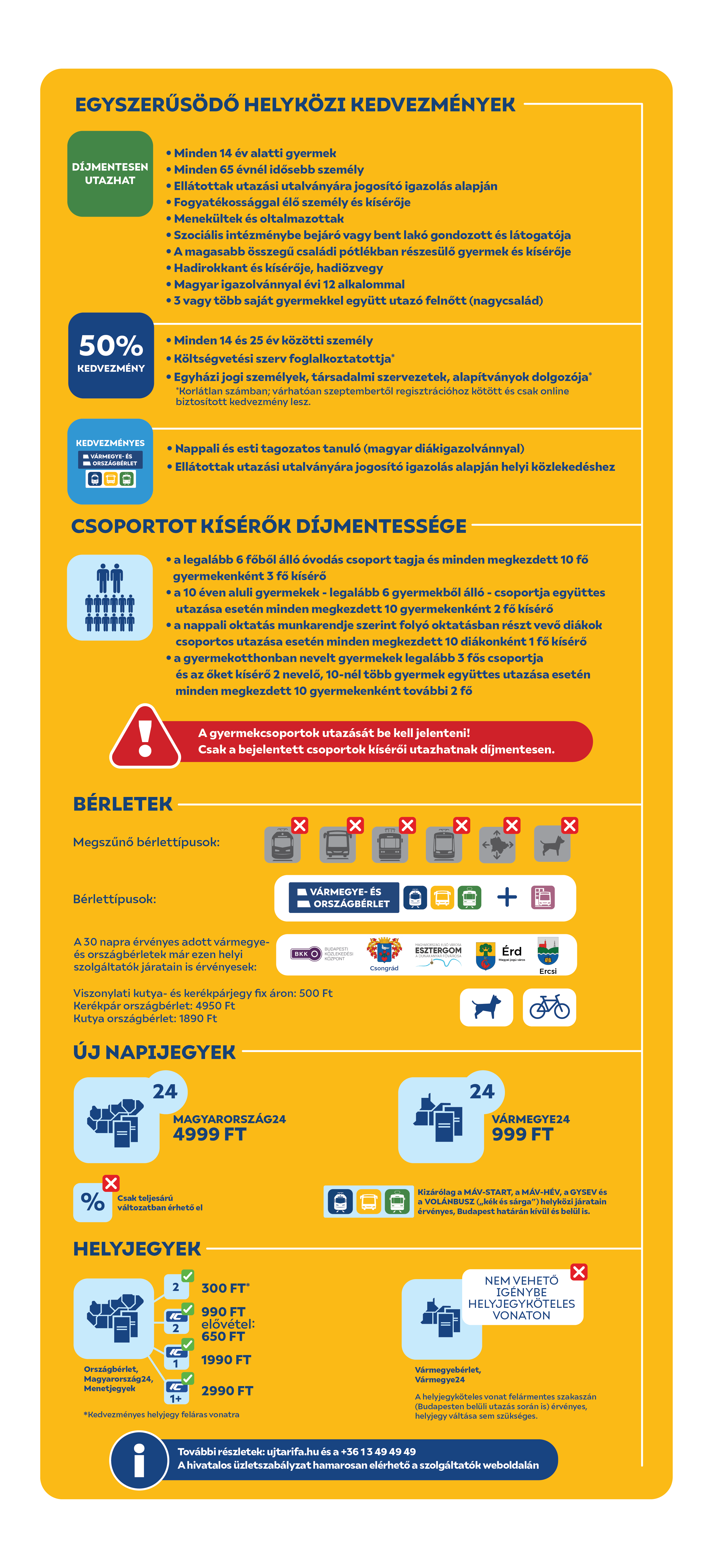 Egyszerűsödő kedvezmények! Díjmentesen utazhatnak: minden 14 év alatti gyermek, minden 65 évnél idősebb személy, ellátottak utazási utalványára jogosító igazolás alapján, fogyatékossággal élő személy és kísérője, menekültek és oltalmazottak, szociális intézménybe bejáró vagy bent lakó gondozott és látogatója, magasabb öszzegű családi pótlékban részesülő gyermek és kísérője, hadirokkant és kísérője, hadiözvegy, magyar igazolvánnyal évi 12 alkalommal, 3 vagy több saját gyermekkel együtt utazó felnőtt (nagycsalád). 50% kedvezményre jogosult: minden 14 és 25 év közötti személy, költségvetési szerv foglalkoztatottja, egyházi személyek*, társadalmi szervezetek, alapítványok dolgozója*. *Korlátlan számban, de várhatóan szeptembertől regisztrációhoz kötött és csak online biztosított kedvezmény lesz. Kedvezményes vármegye és országbérletet csak a nappali és esti tagozatos tanulók válthatnak kizárólag magyar diákigazolvánnyal; az ellátottak utazási utalványára jogosító igazolás alapján helyi közlekedéshez. Csoportot kísérők díjmentessége: legalább 6 főből álló óvodás csoport tagja és minden megkezdett 10 fő gyermekekenként 3 fő kísérő; a 10 éven aluli gyermekek - legalább 6 gyermekből álló - csoportja együttes utazása esetén minden megkezdett 10 diákonként 1 fő kísérő; gyermekotthonban nevelt gyermekek legalább 3 fős csoportja és az őket kísérő 2 nevelő, 10-nél több gyermek együttes utazása esetén minden megkezdett 10 gyermekenként további 2 fő. A gyermekcsoportok utazását be kell jelenteni! Csak a bejelentett csoportok kísérői utazhatnak díjmentesen. Bérletek: csak országbérlet és vármegyebérlet marad, a 30 napra érvényes adott vármegye- és országbérletek már ezen helyi szolgáltatók járatain is érvényesek: Budapesti Közlekedési Központ (BKK), Csongrádi helyi járatok, Esztergomi helyi járatok, Ercsi helyi járatai, Érdi helyi járatok. Viszonylati kutya- és kerékpárjegy fix áron 500 Ft-ért lesz kapható. Országbérlet már kerékpár számára is vásárolható 4950 Ft-ért. Kutya országbérlet: 1890 Ft-ért. Új napijegyek: Magyarország24 - 4999 Ft, Vármegye24 - 999 Ft. Ezek csak teljesárú változatban érhetők el. Kizárólag a MÁV-START, a MÁV-HÉV, a GYSEV és a VOLÁNBUSZ (kék és sárga) helyközi járatain érvényes, Budapest határán kívül és belül is. Helyjegyek országbérlethez, Magyarország24 napijegyhez és menetjegyekhez váltható - kedvezményes helyjegy 2. kocsiosztályra 300 Ft-ért, IC 2. osztályára elővételben 650 Ft-ért, vagy az utazás napján 990 Ft-ért, 1. osztályra 1990 Ft-ért, IC 1+ kocsiosztályra 2990 Ft-ért. Vármegyebérlet és Vármegye24 napijegy nem vehető igénybe helyjegyköteles vonaton. A helyjegyköteles vonat felármentes szakaszán (Budapesten belüli utazás során is) érvényes, helyjegy váltása sem szükséges. A hivatalos üzletszabályzat a szolgáltatók weboldalán érhető majd el. Hívjon minket telefonon: +3613494949